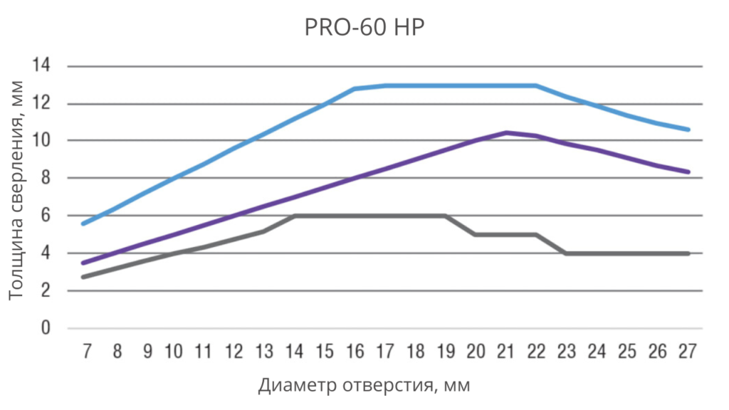 PRO-60 HP | Гидравлический пресс-перфоратор
