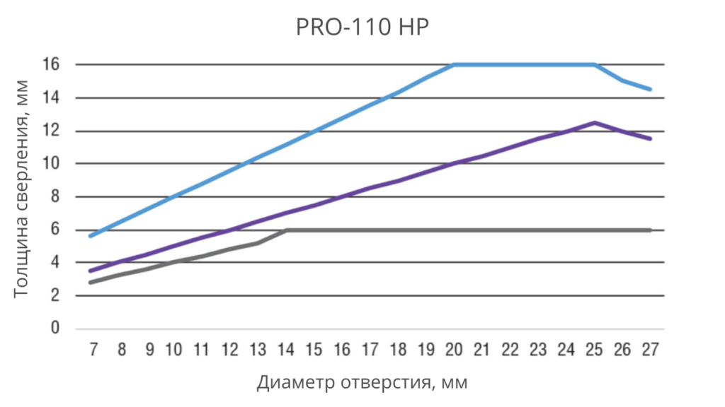 PRO-110 HP | Гидравлический пресс-перфоратор